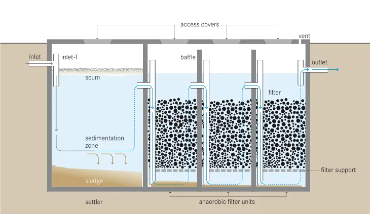 혐기성 필터 구조 다이어그램